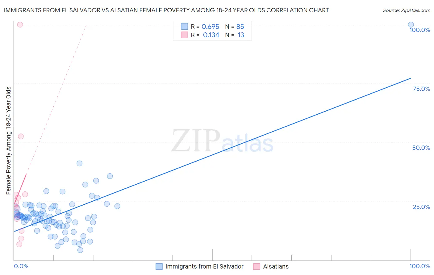 Immigrants from El Salvador vs Alsatian Female Poverty Among 18-24 Year Olds