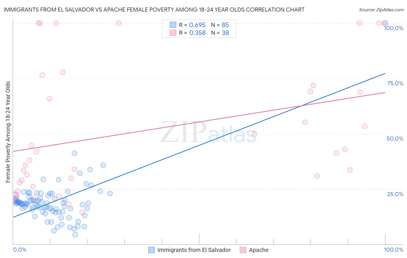 Immigrants from El Salvador vs Apache Female Poverty Among 18-24 Year Olds