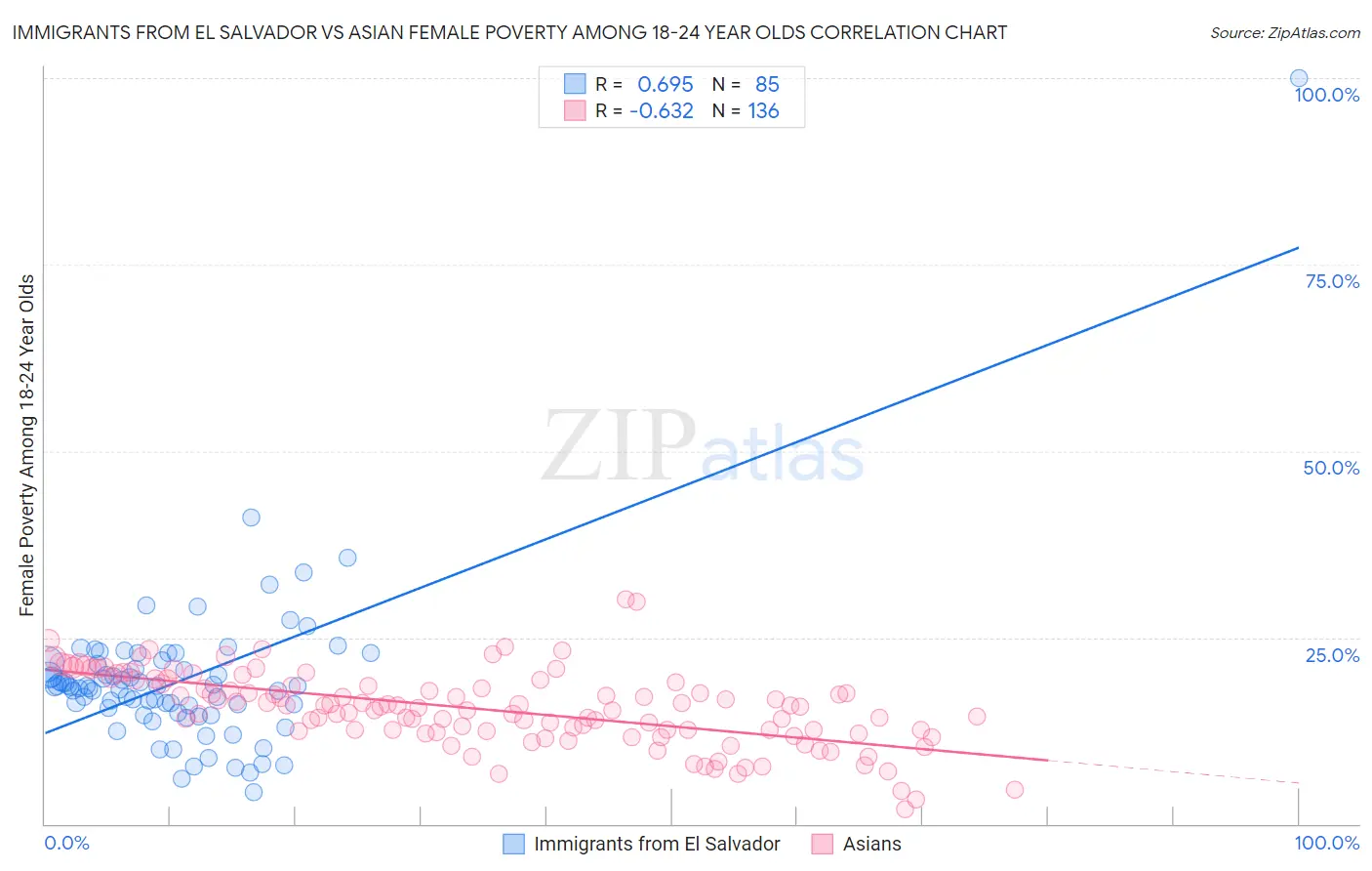 Immigrants from El Salvador vs Asian Female Poverty Among 18-24 Year Olds