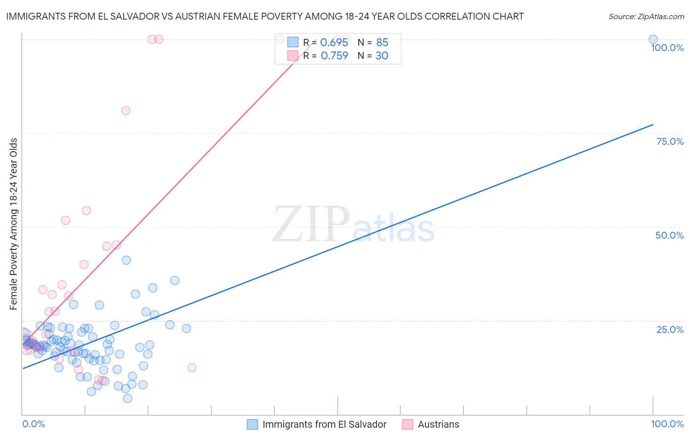 Immigrants from El Salvador vs Austrian Female Poverty Among 18-24 Year Olds