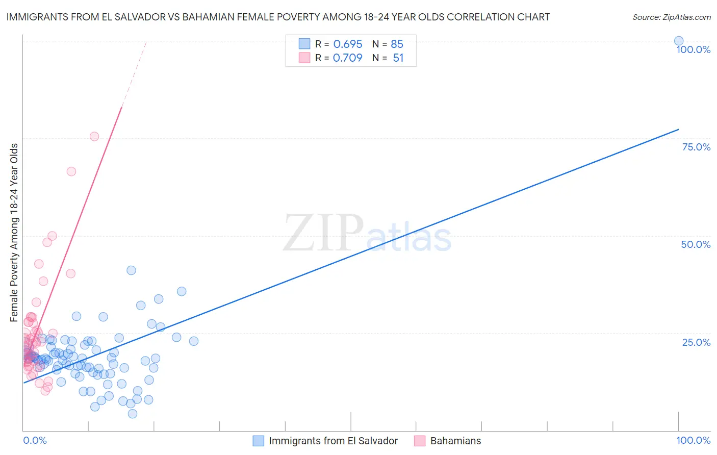 Immigrants from El Salvador vs Bahamian Female Poverty Among 18-24 Year Olds