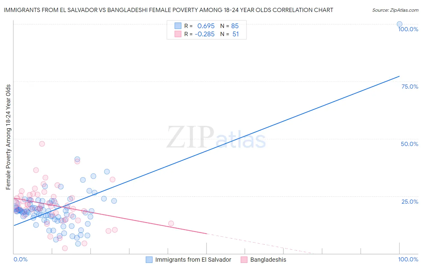 Immigrants from El Salvador vs Bangladeshi Female Poverty Among 18-24 Year Olds