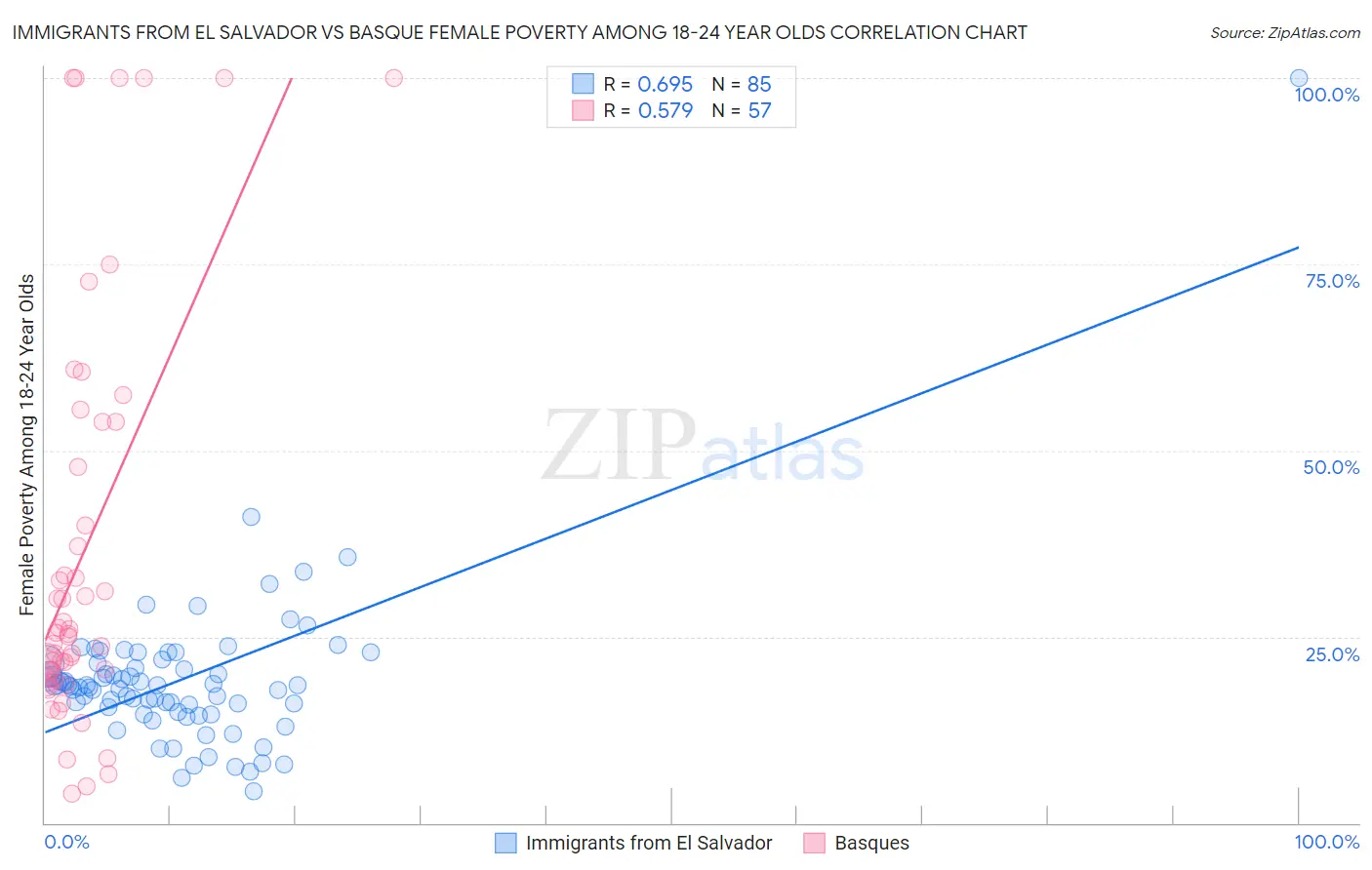 Immigrants from El Salvador vs Basque Female Poverty Among 18-24 Year Olds