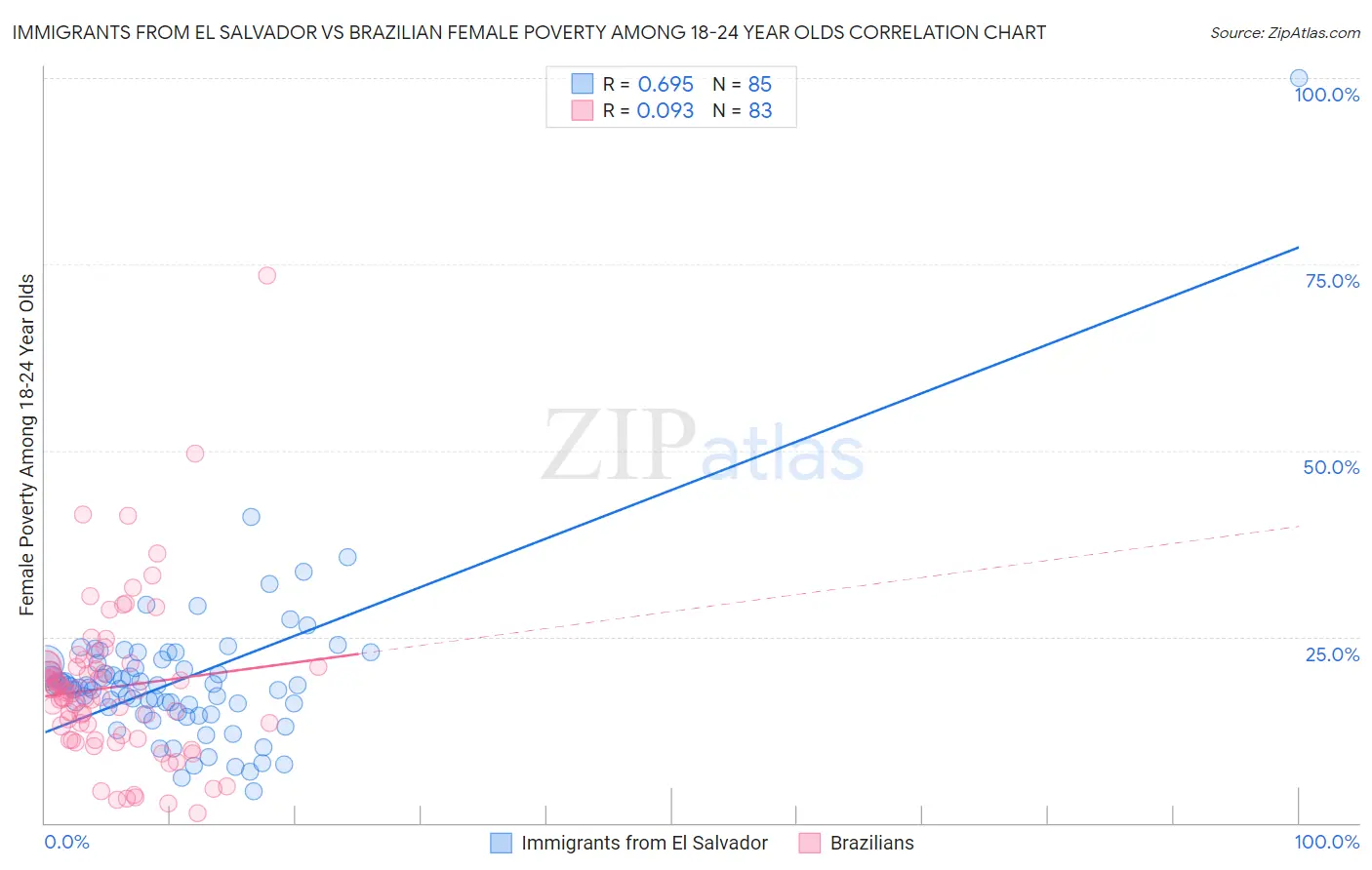 Immigrants from El Salvador vs Brazilian Female Poverty Among 18-24 Year Olds