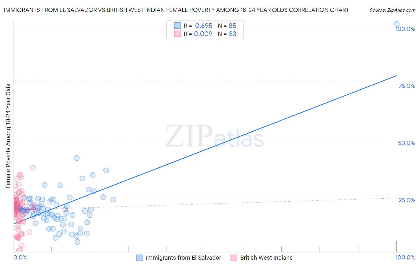 Immigrants from El Salvador vs British West Indian Female Poverty Among 18-24 Year Olds