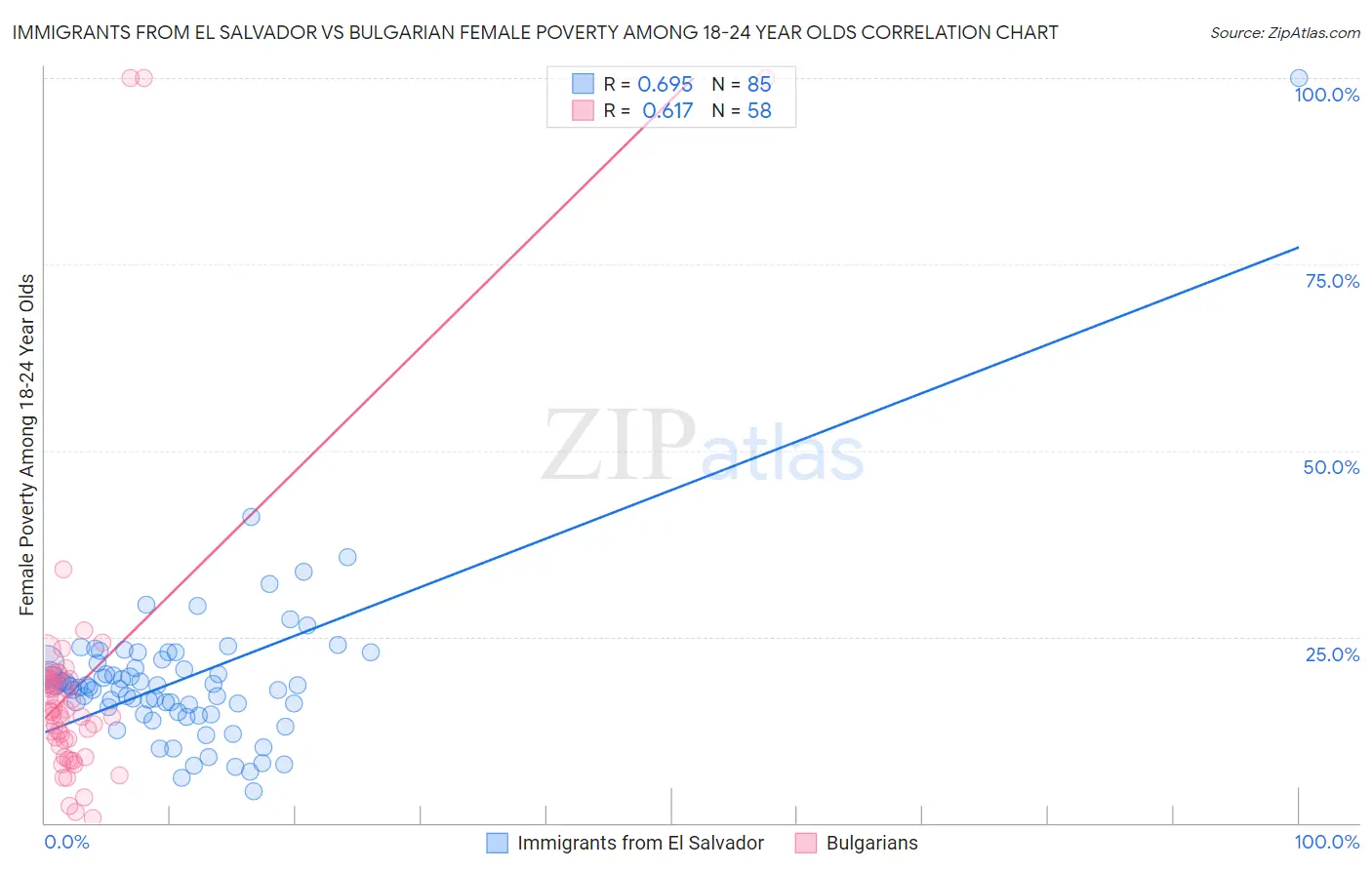 Immigrants from El Salvador vs Bulgarian Female Poverty Among 18-24 Year Olds