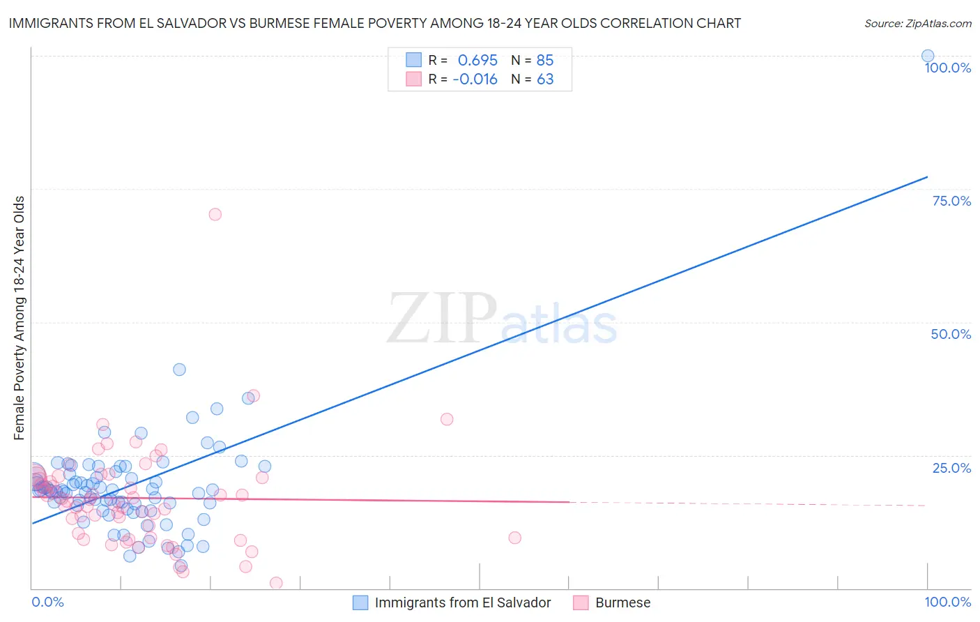 Immigrants from El Salvador vs Burmese Female Poverty Among 18-24 Year Olds