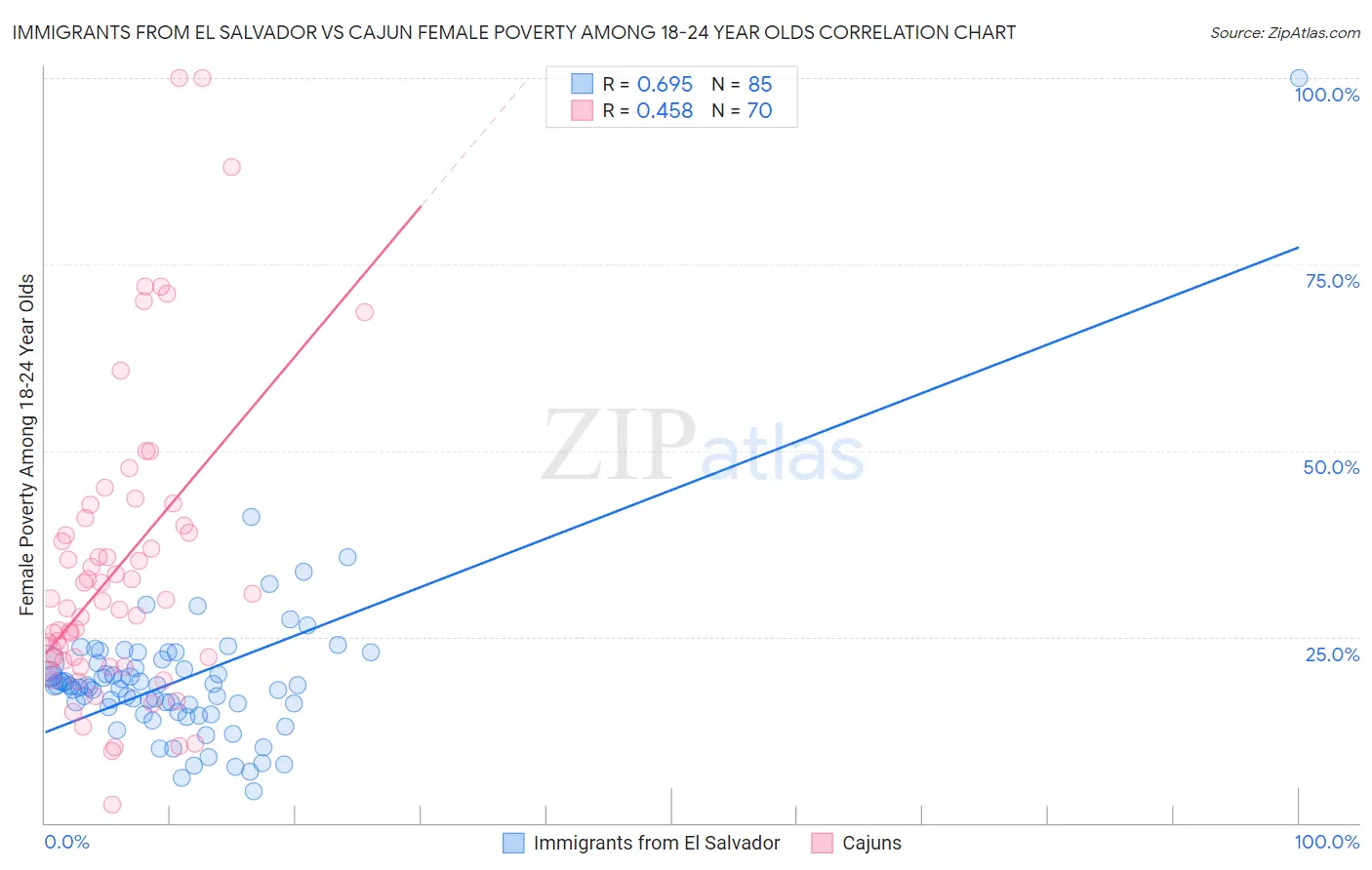 Immigrants from El Salvador vs Cajun Female Poverty Among 18-24 Year Olds