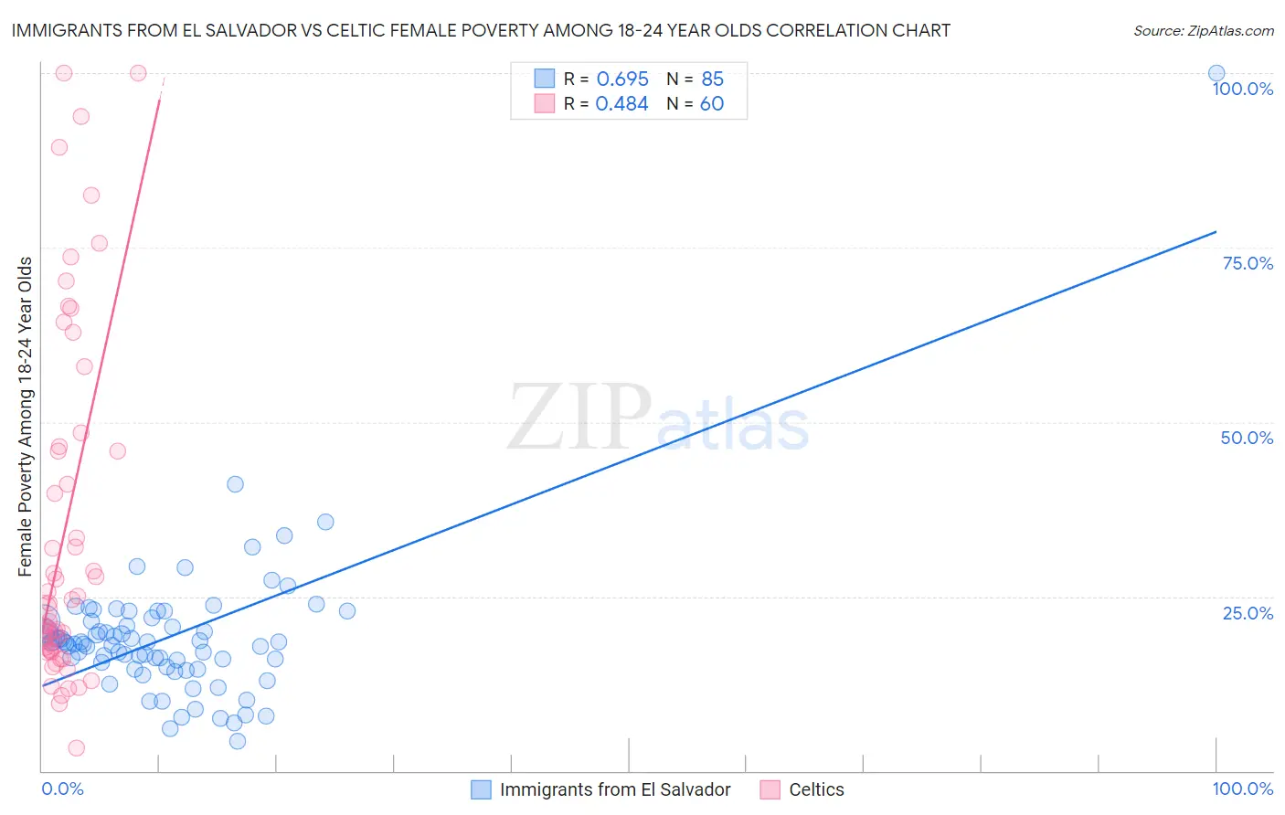 Immigrants from El Salvador vs Celtic Female Poverty Among 18-24 Year Olds