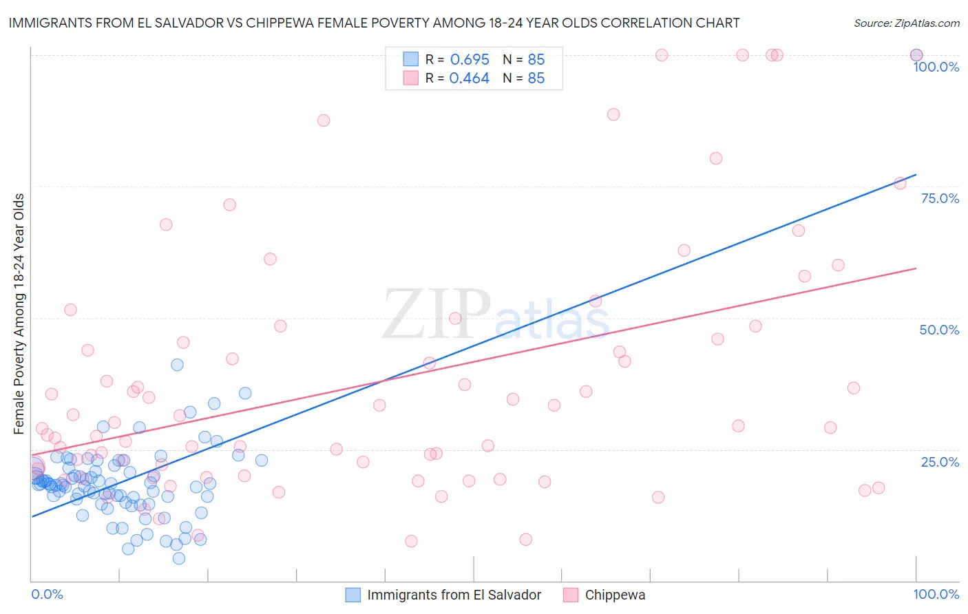 Immigrants from El Salvador vs Chippewa Female Poverty Among 18-24 Year Olds