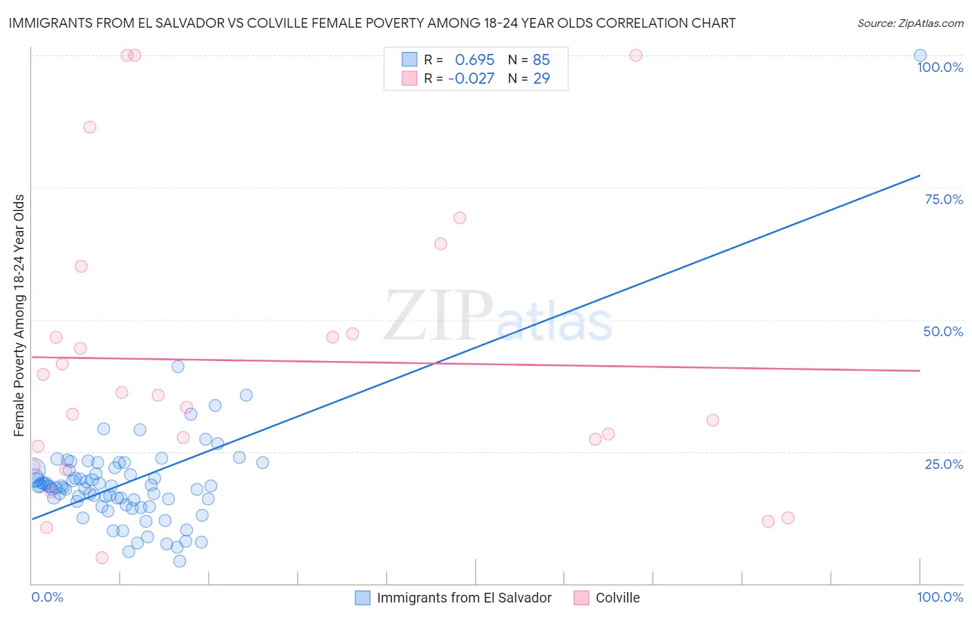 Immigrants from El Salvador vs Colville Female Poverty Among 18-24 Year Olds