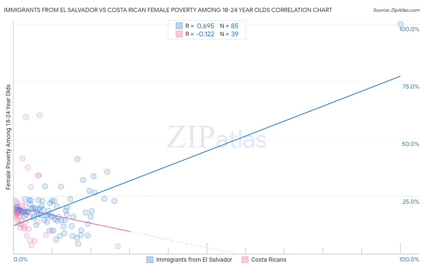 Immigrants from El Salvador vs Costa Rican Female Poverty Among 18-24 Year Olds