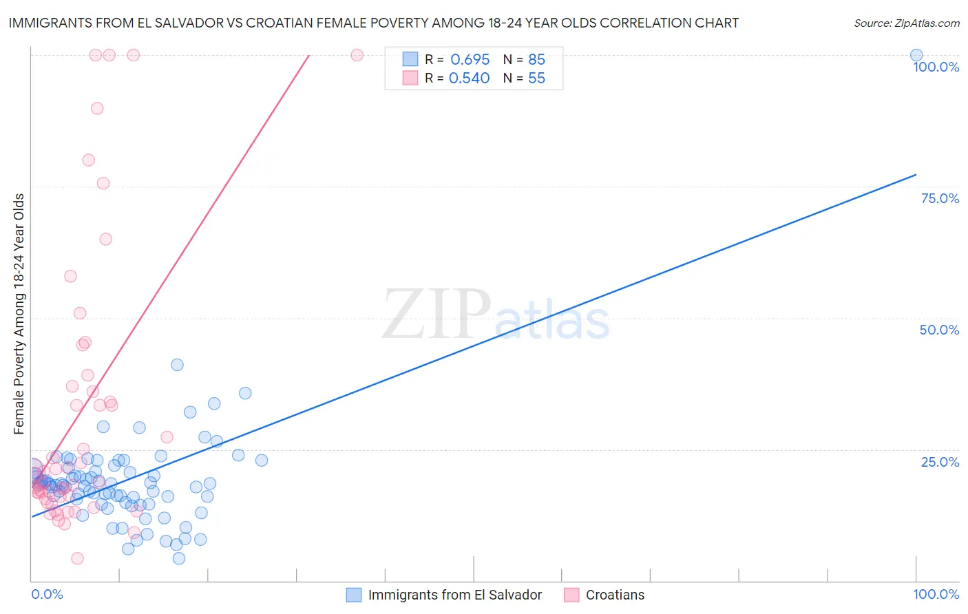 Immigrants from El Salvador vs Croatian Female Poverty Among 18-24 Year Olds
