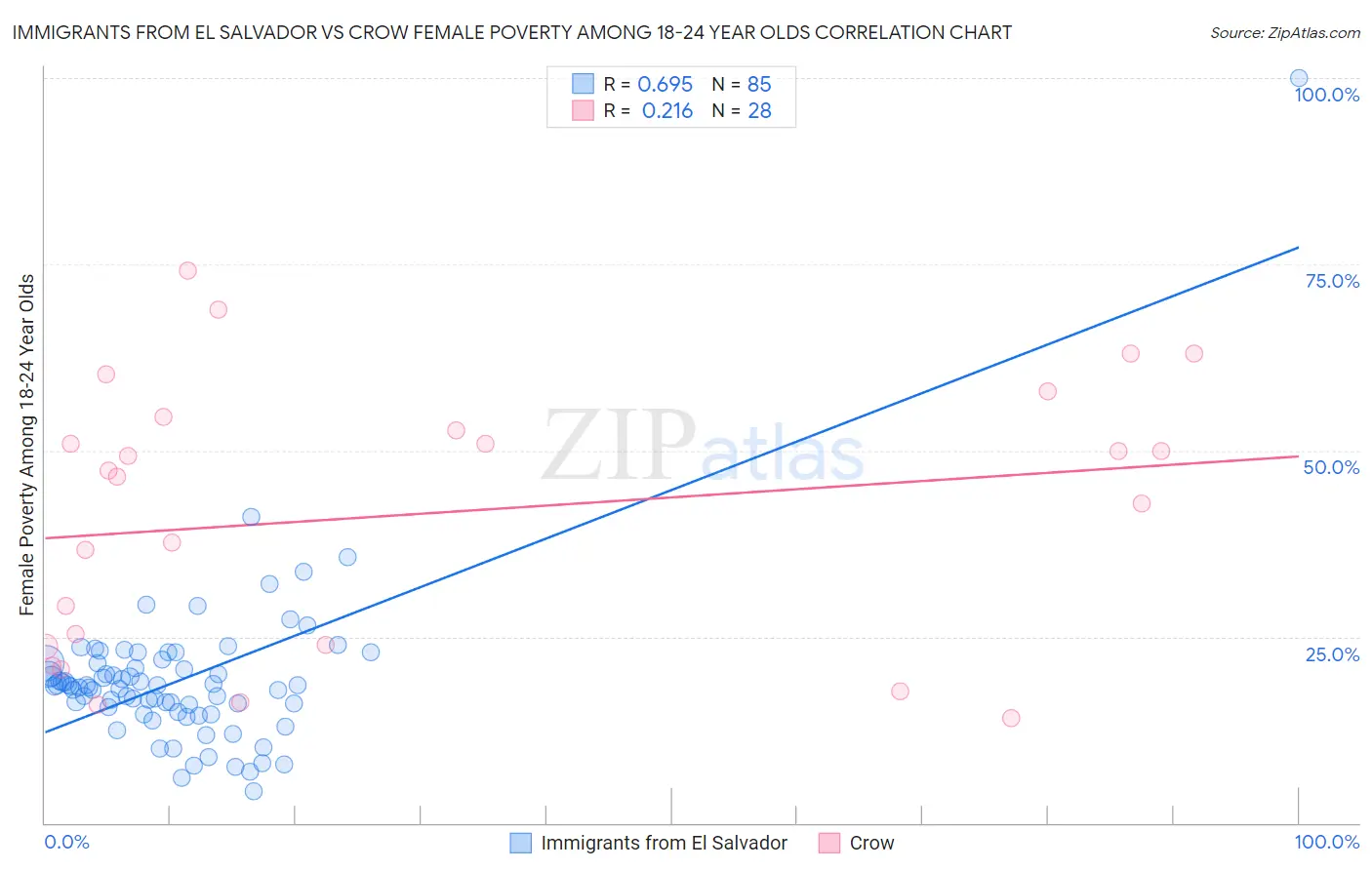 Immigrants from El Salvador vs Crow Female Poverty Among 18-24 Year Olds