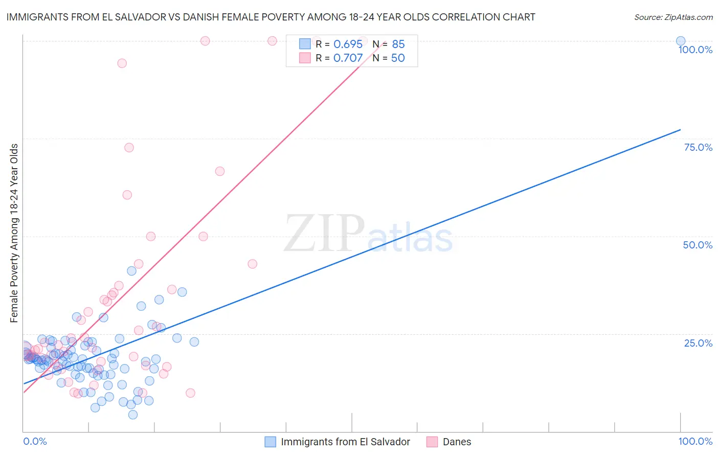 Immigrants from El Salvador vs Danish Female Poverty Among 18-24 Year Olds