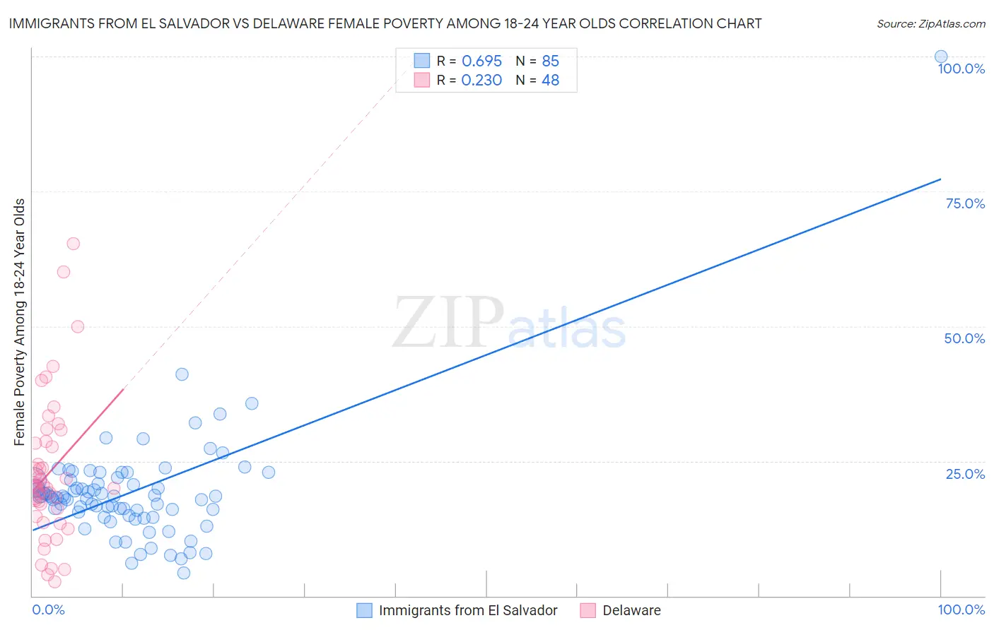 Immigrants from El Salvador vs Delaware Female Poverty Among 18-24 Year Olds