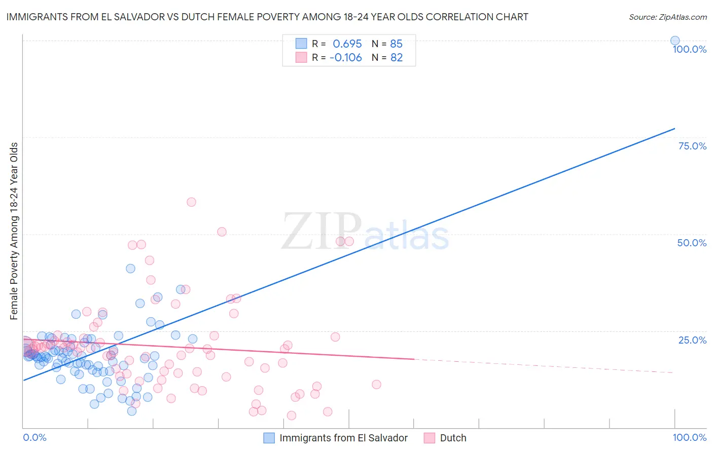 Immigrants from El Salvador vs Dutch Female Poverty Among 18-24 Year Olds