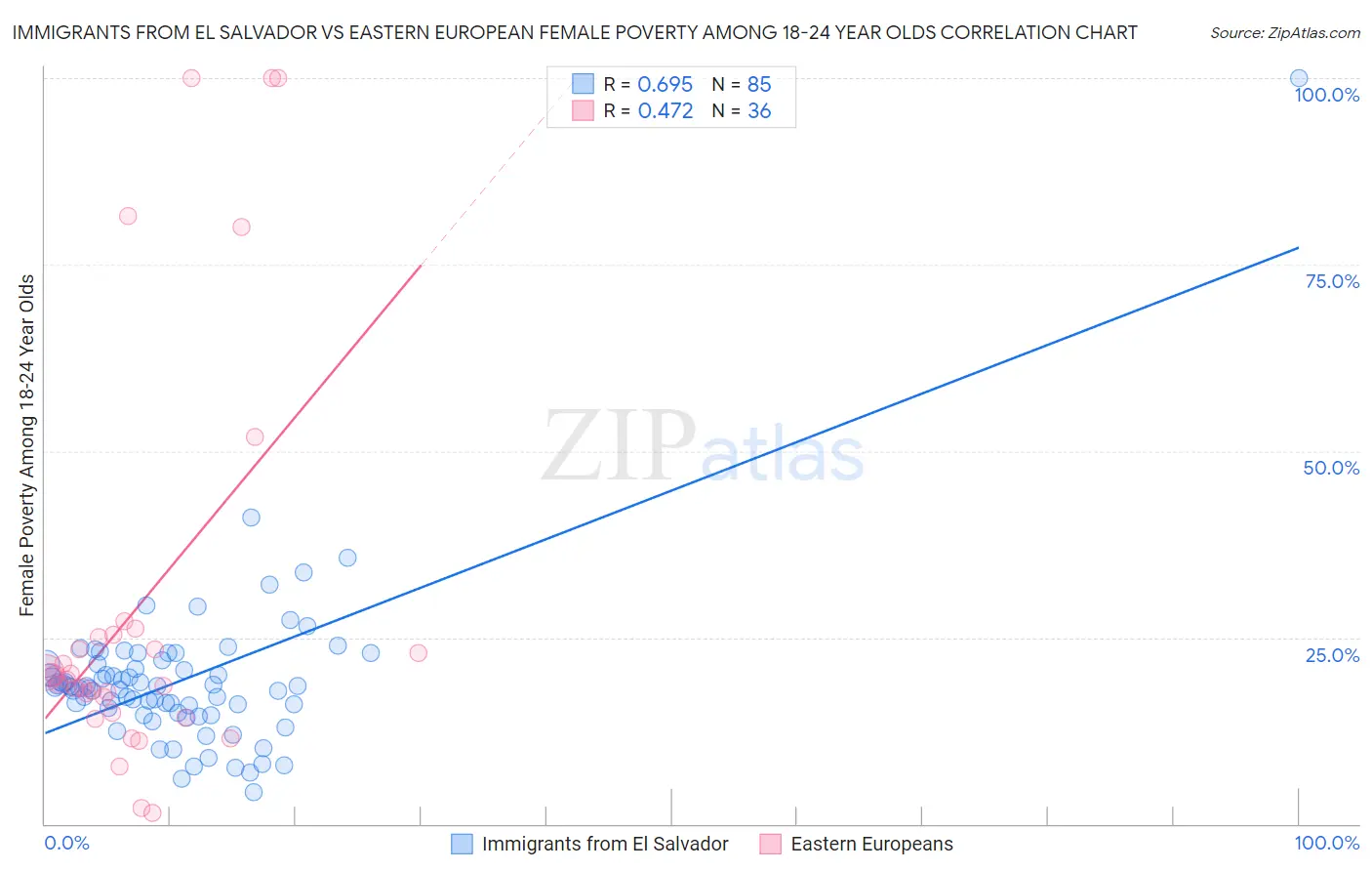Immigrants from El Salvador vs Eastern European Female Poverty Among 18-24 Year Olds