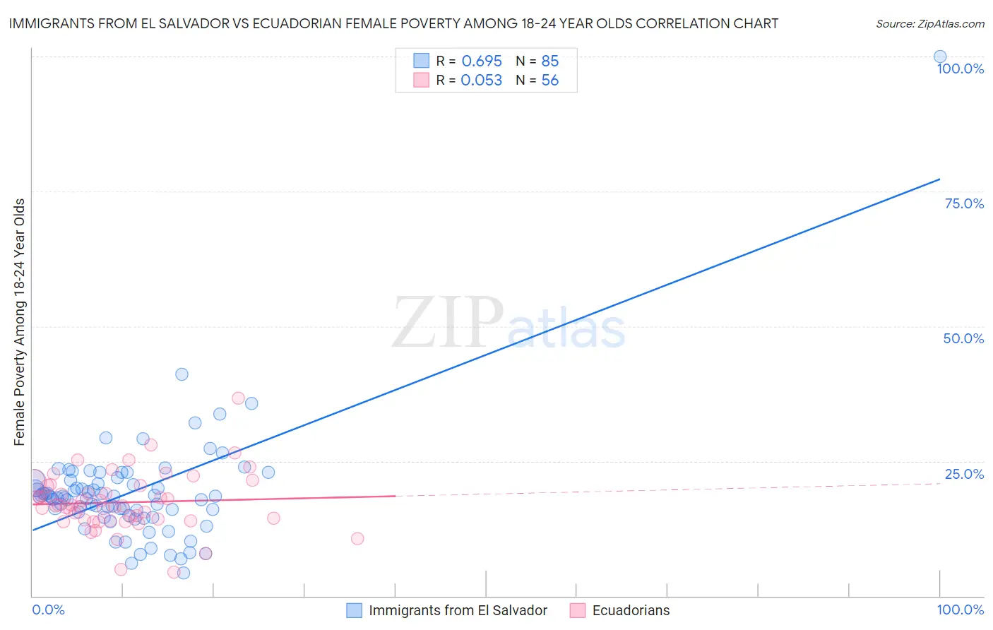 Immigrants from El Salvador vs Ecuadorian Female Poverty Among 18-24 Year Olds