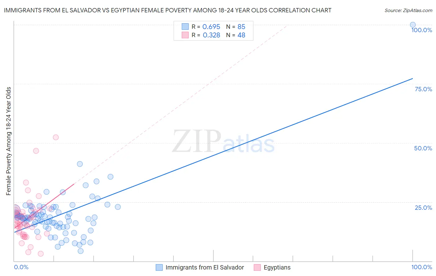 Immigrants from El Salvador vs Egyptian Female Poverty Among 18-24 Year Olds