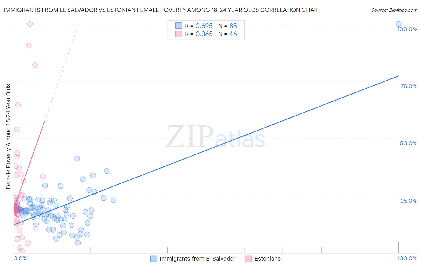 Immigrants from El Salvador vs Estonian Female Poverty Among 18-24 Year Olds