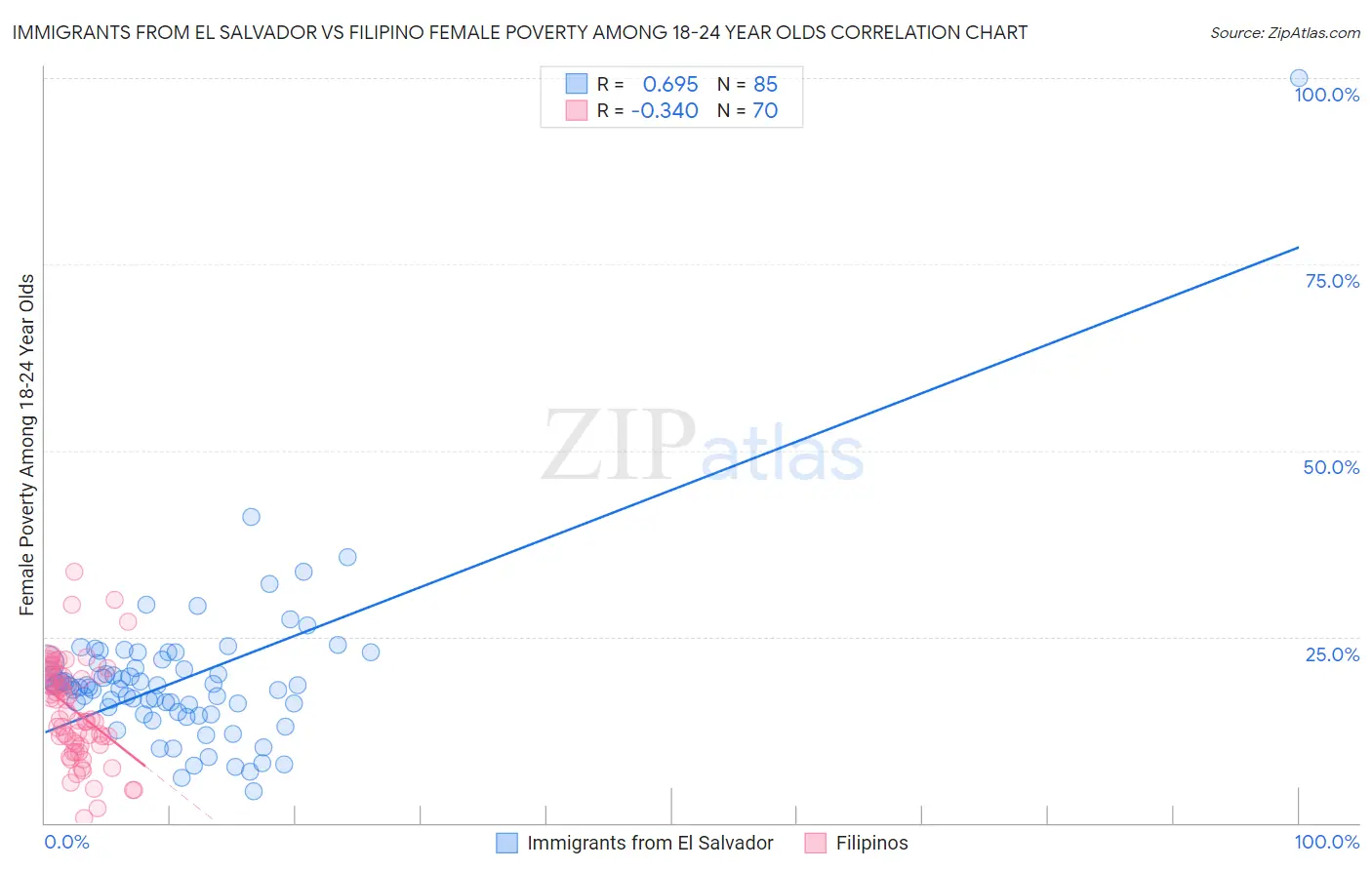 Immigrants from El Salvador vs Filipino Female Poverty Among 18-24 Year Olds