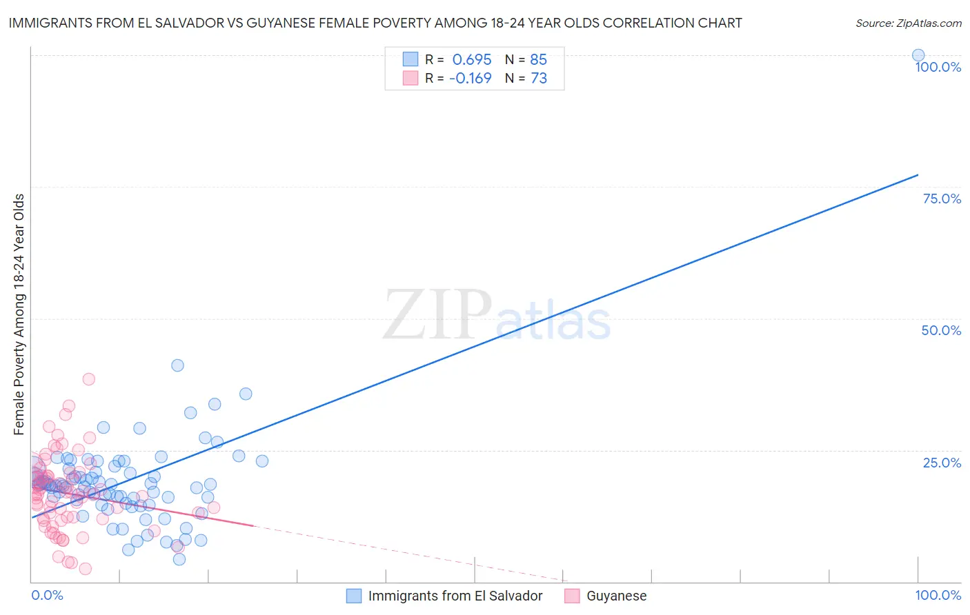 Immigrants from El Salvador vs Guyanese Female Poverty Among 18-24 Year Olds