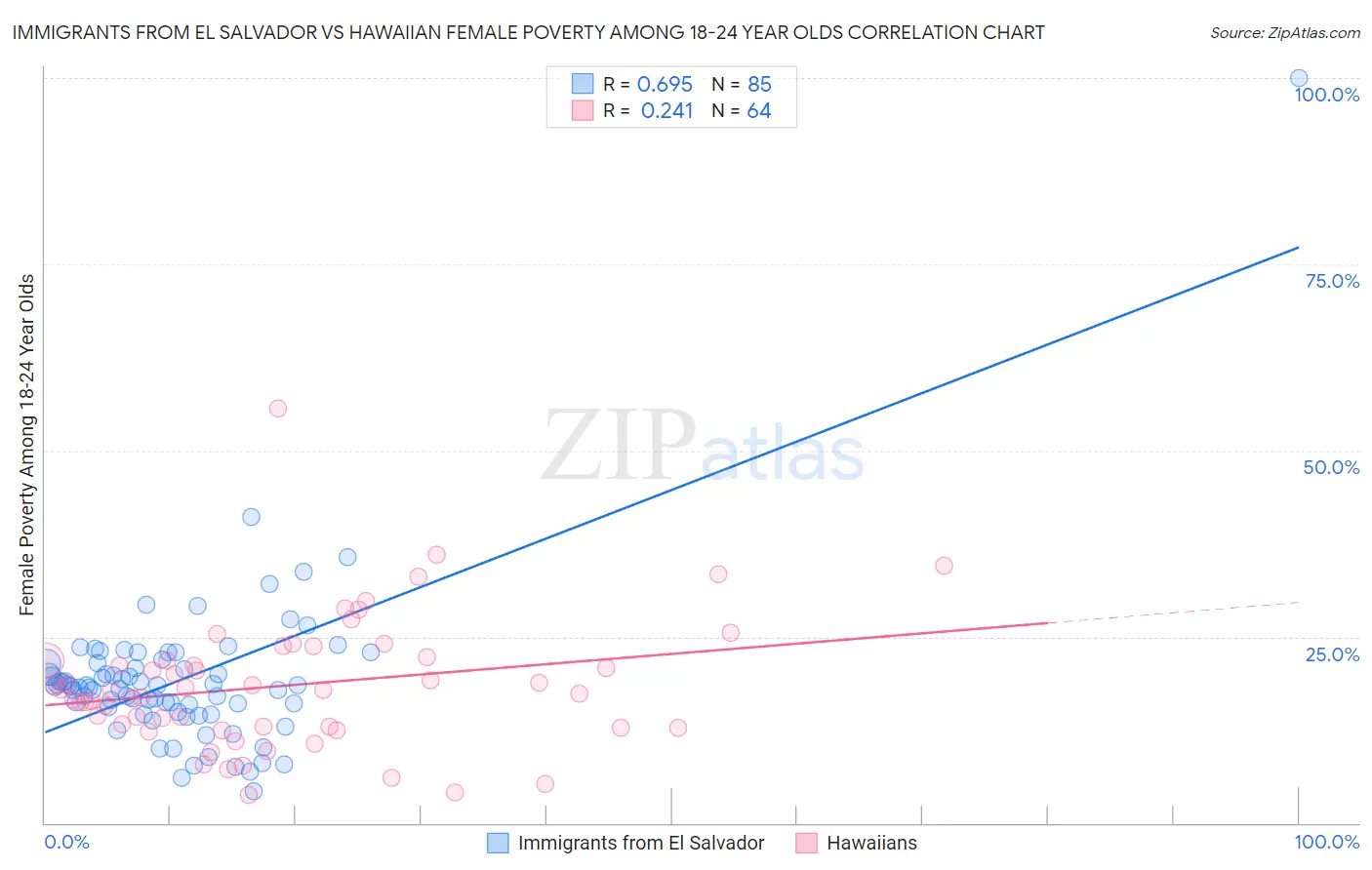 Immigrants from El Salvador vs Hawaiian Female Poverty Among 18-24 Year Olds