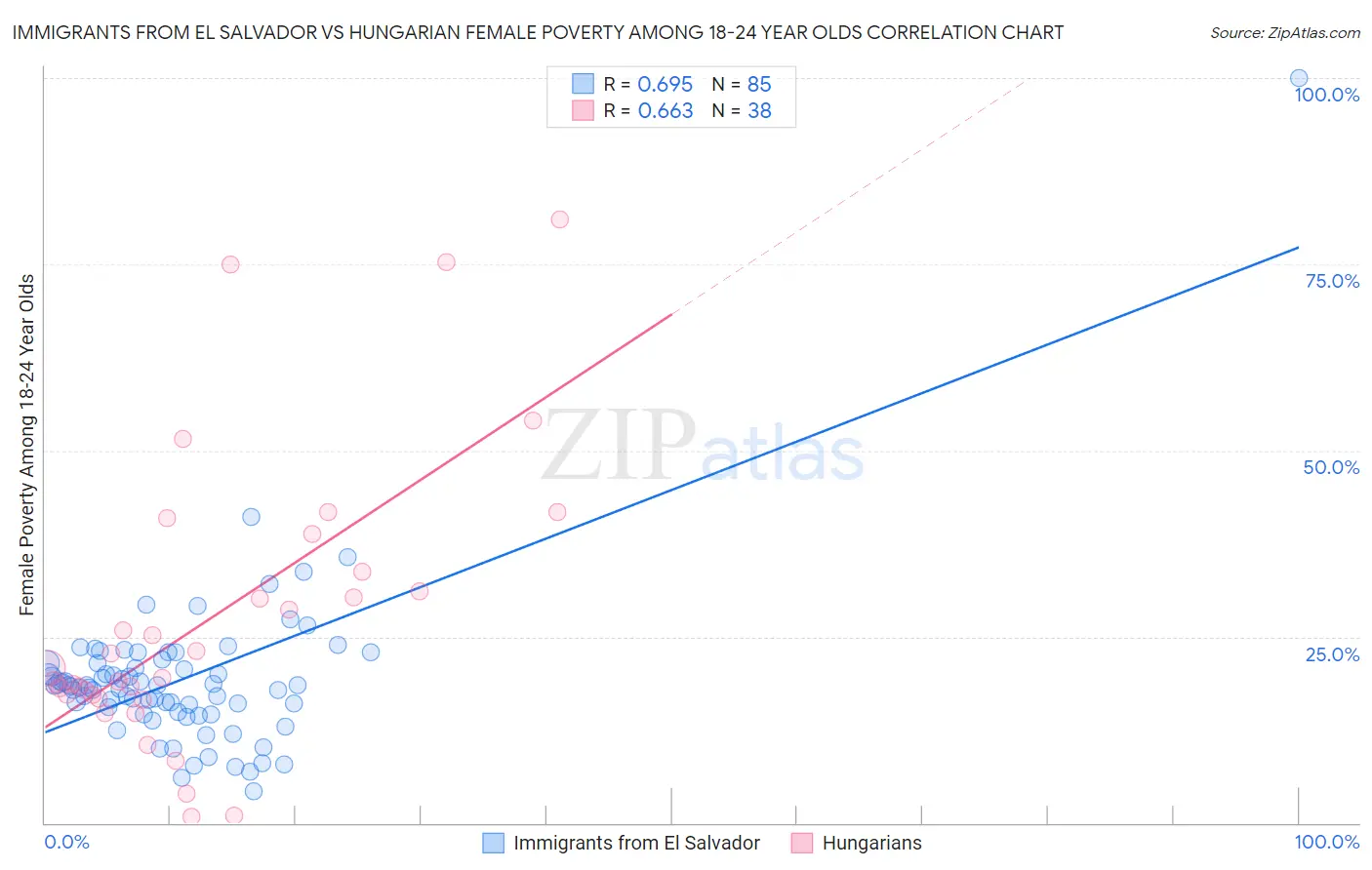 Immigrants from El Salvador vs Hungarian Female Poverty Among 18-24 Year Olds