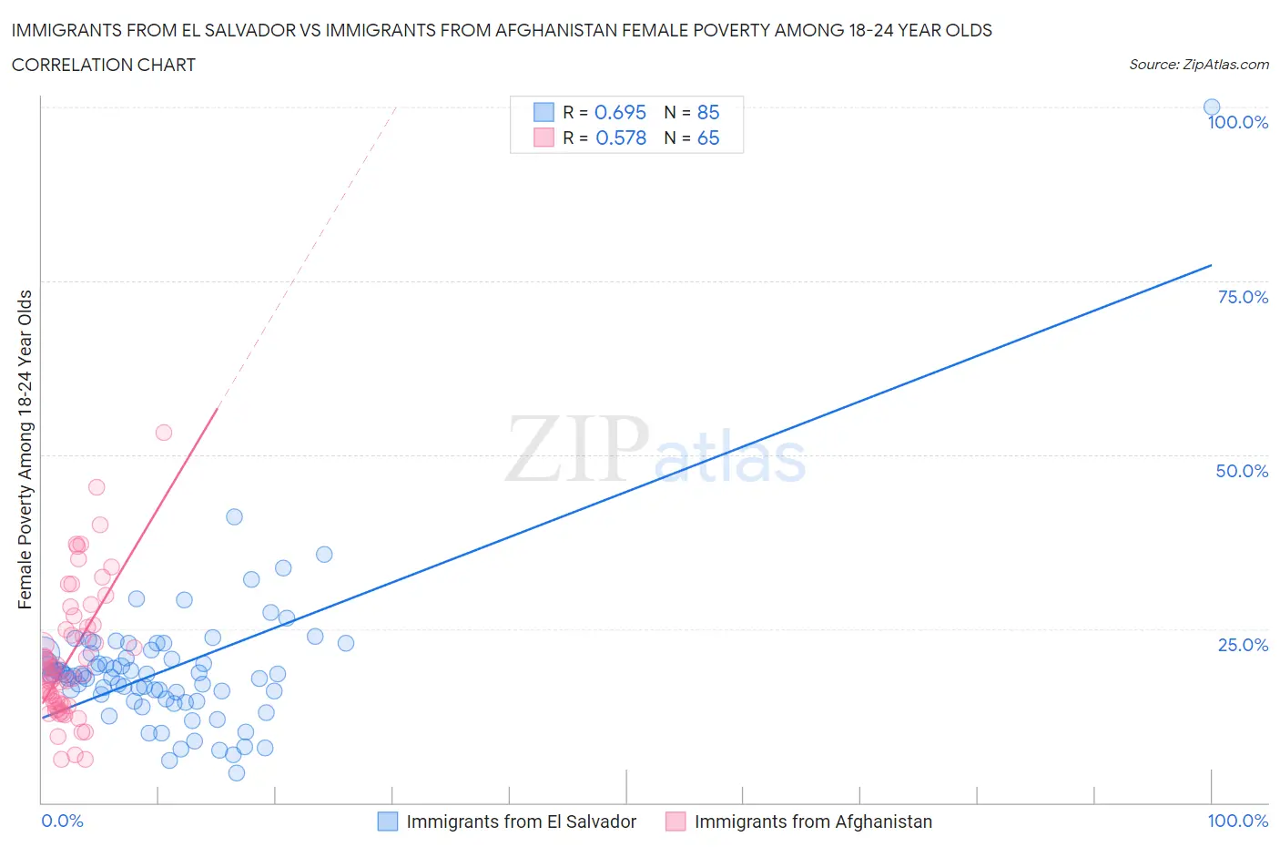 Immigrants from El Salvador vs Immigrants from Afghanistan Female Poverty Among 18-24 Year Olds