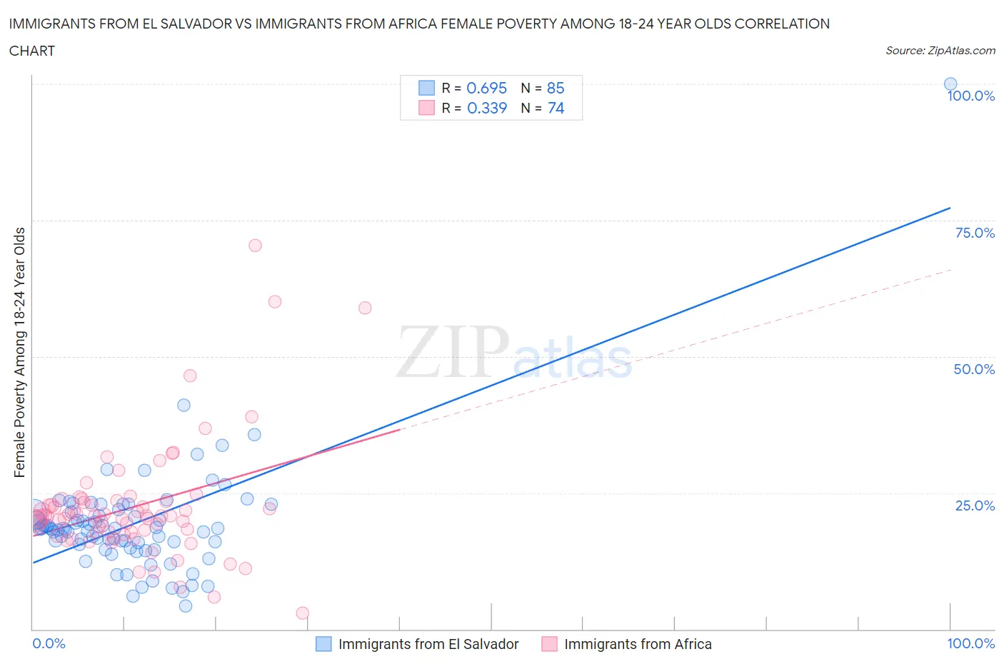 Immigrants from El Salvador vs Immigrants from Africa Female Poverty Among 18-24 Year Olds