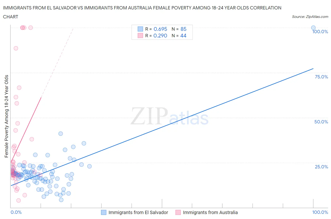 Immigrants from El Salvador vs Immigrants from Australia Female Poverty Among 18-24 Year Olds