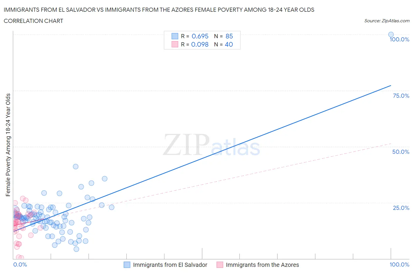 Immigrants from El Salvador vs Immigrants from the Azores Female Poverty Among 18-24 Year Olds
