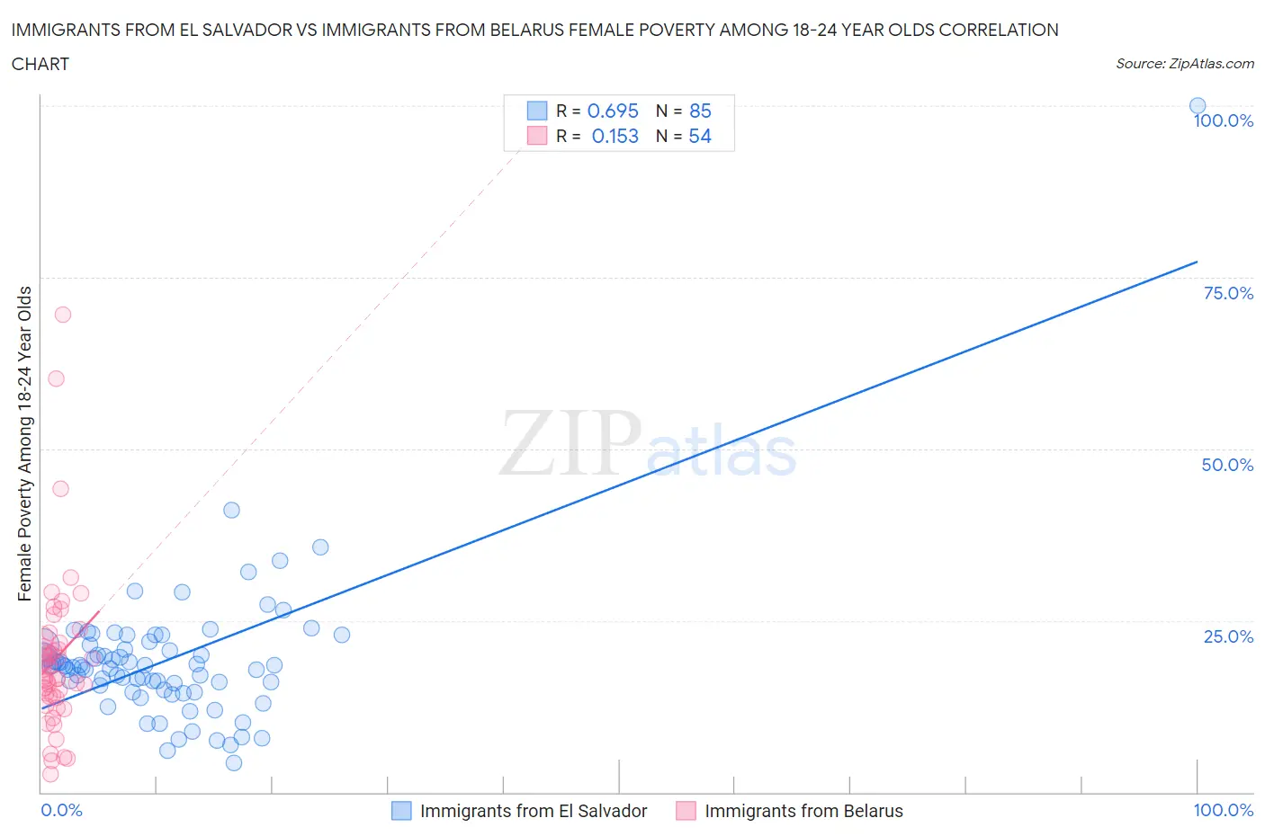 Immigrants from El Salvador vs Immigrants from Belarus Female Poverty Among 18-24 Year Olds
