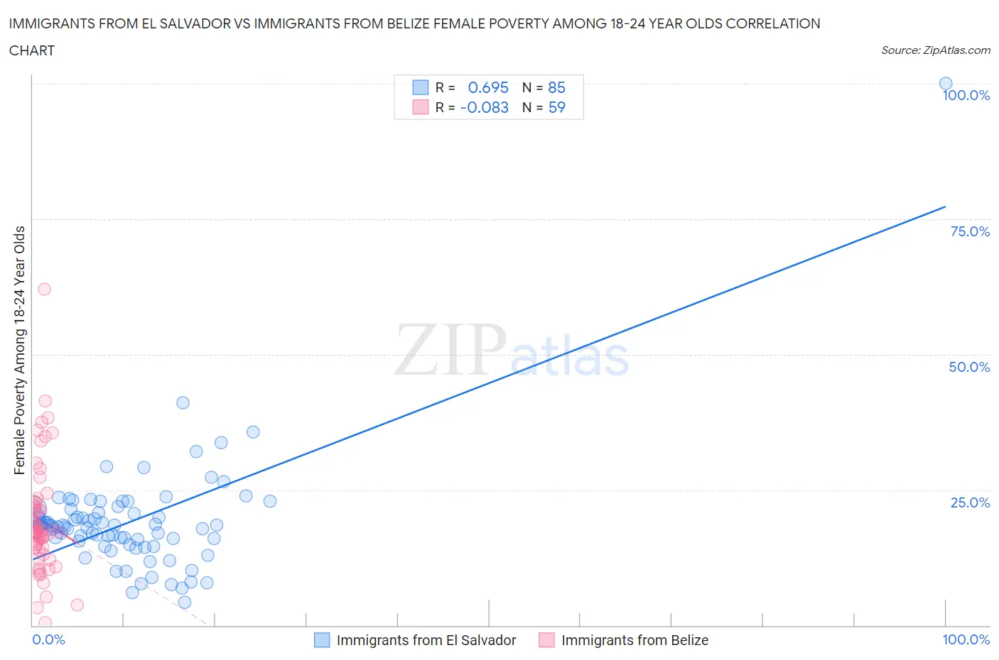 Immigrants from El Salvador vs Immigrants from Belize Female Poverty Among 18-24 Year Olds