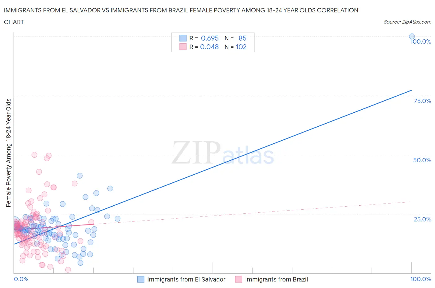 Immigrants from El Salvador vs Immigrants from Brazil Female Poverty Among 18-24 Year Olds