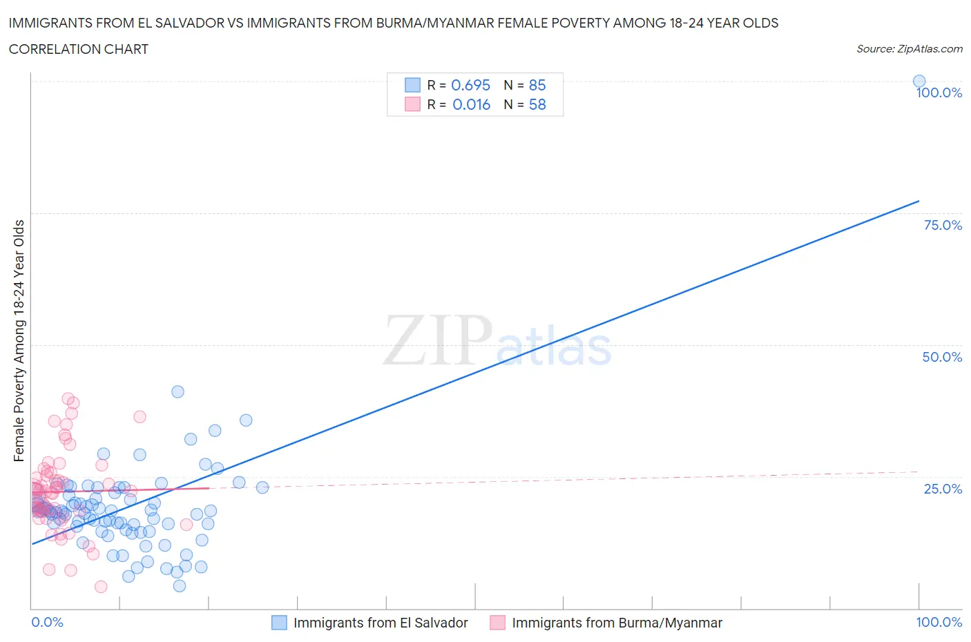 Immigrants from El Salvador vs Immigrants from Burma/Myanmar Female Poverty Among 18-24 Year Olds
