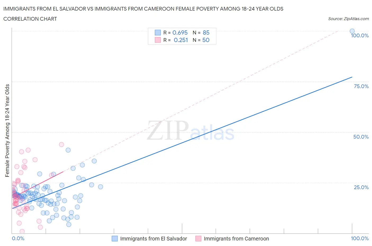 Immigrants from El Salvador vs Immigrants from Cameroon Female Poverty Among 18-24 Year Olds