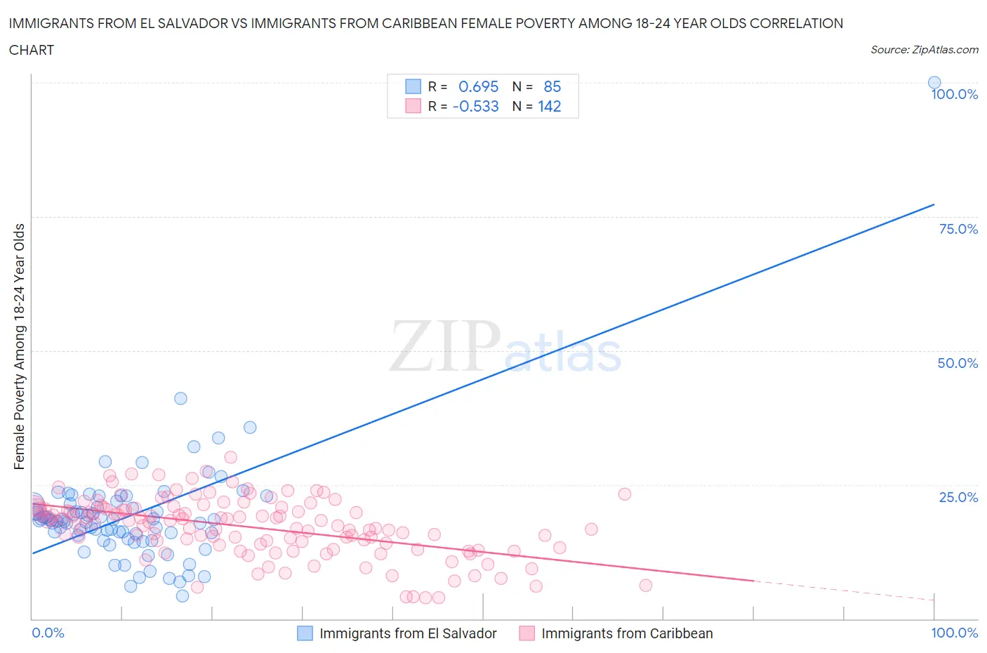 Immigrants from El Salvador vs Immigrants from Caribbean Female Poverty Among 18-24 Year Olds