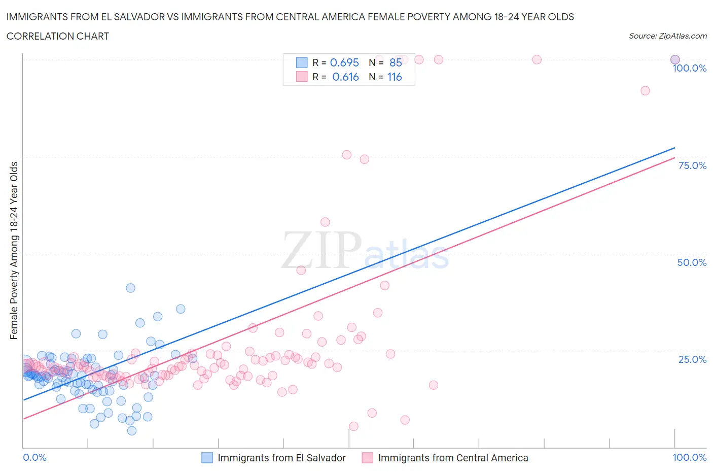 Immigrants from El Salvador vs Immigrants from Central America Female Poverty Among 18-24 Year Olds