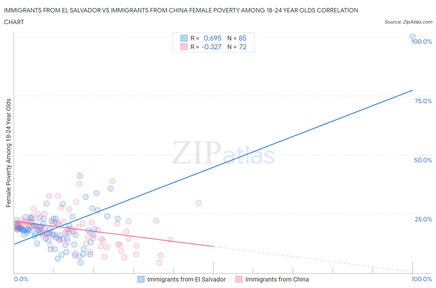 Immigrants from El Salvador vs Immigrants from China Female Poverty Among 18-24 Year Olds