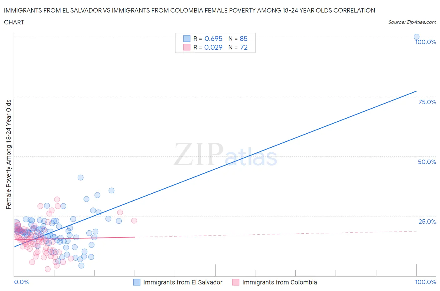 Immigrants from El Salvador vs Immigrants from Colombia Female Poverty Among 18-24 Year Olds