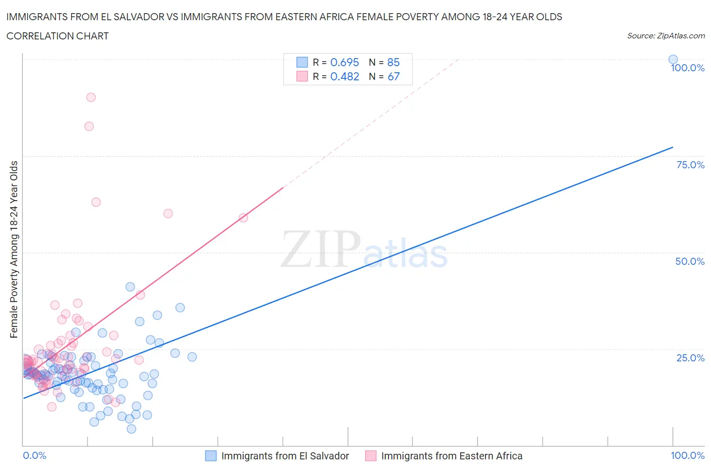 Immigrants from El Salvador vs Immigrants from Eastern Africa Female Poverty Among 18-24 Year Olds