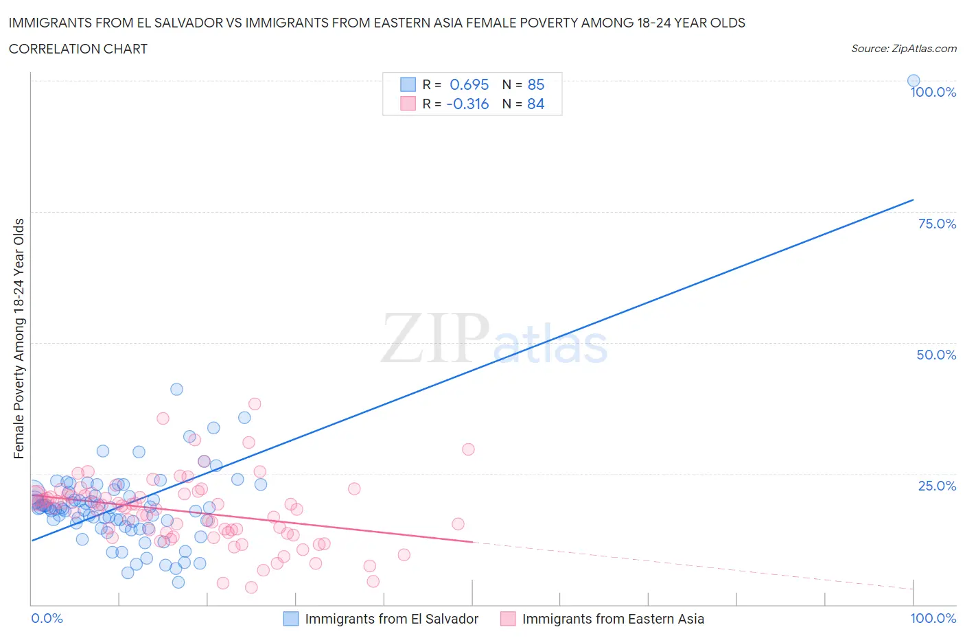 Immigrants from El Salvador vs Immigrants from Eastern Asia Female Poverty Among 18-24 Year Olds