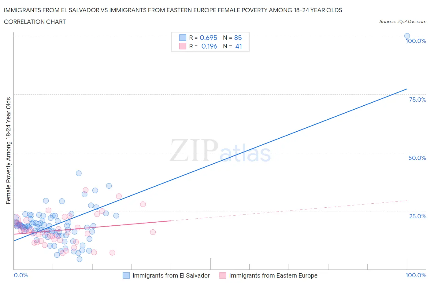 Immigrants from El Salvador vs Immigrants from Eastern Europe Female Poverty Among 18-24 Year Olds