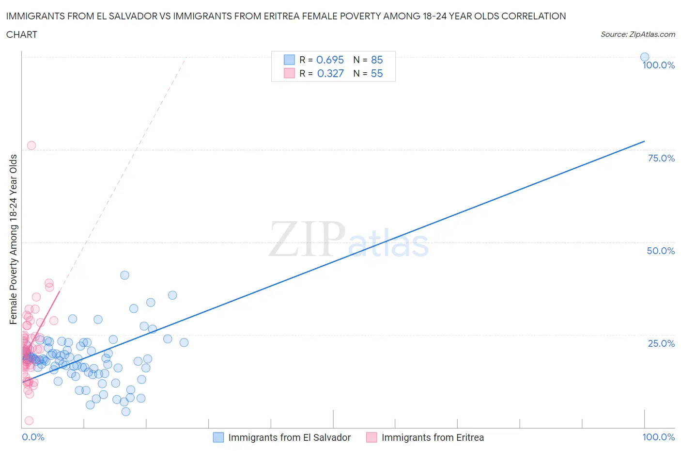Immigrants from El Salvador vs Immigrants from Eritrea Female Poverty Among 18-24 Year Olds