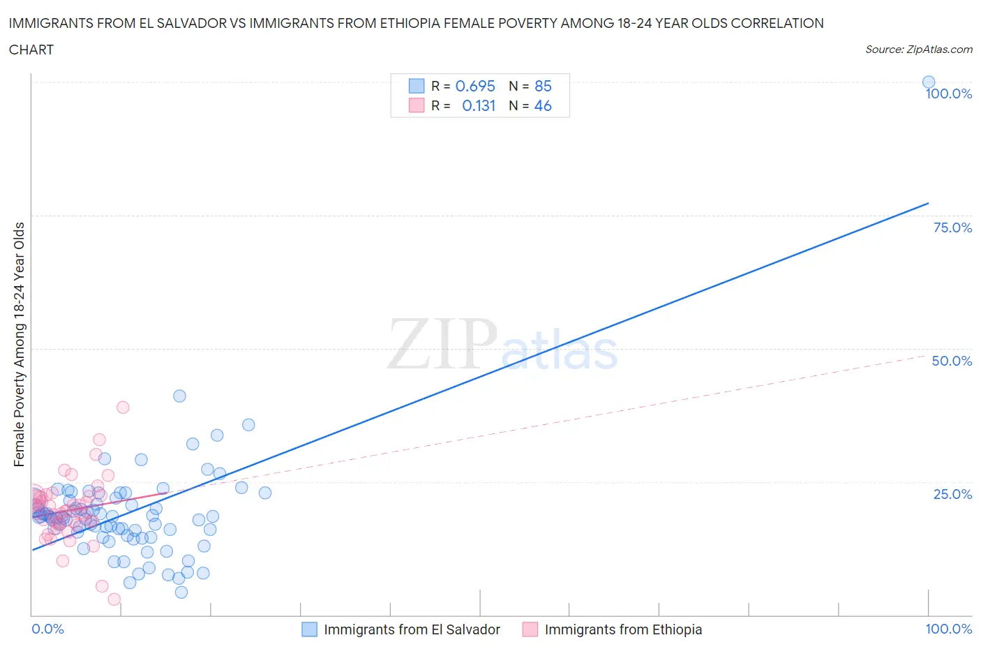 Immigrants from El Salvador vs Immigrants from Ethiopia Female Poverty Among 18-24 Year Olds