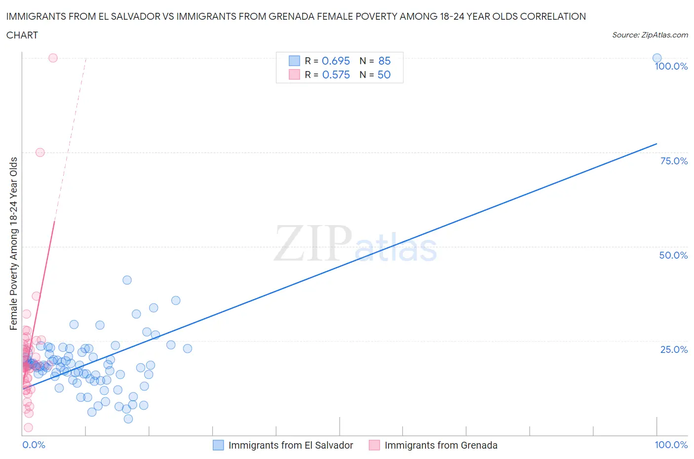Immigrants from El Salvador vs Immigrants from Grenada Female Poverty Among 18-24 Year Olds