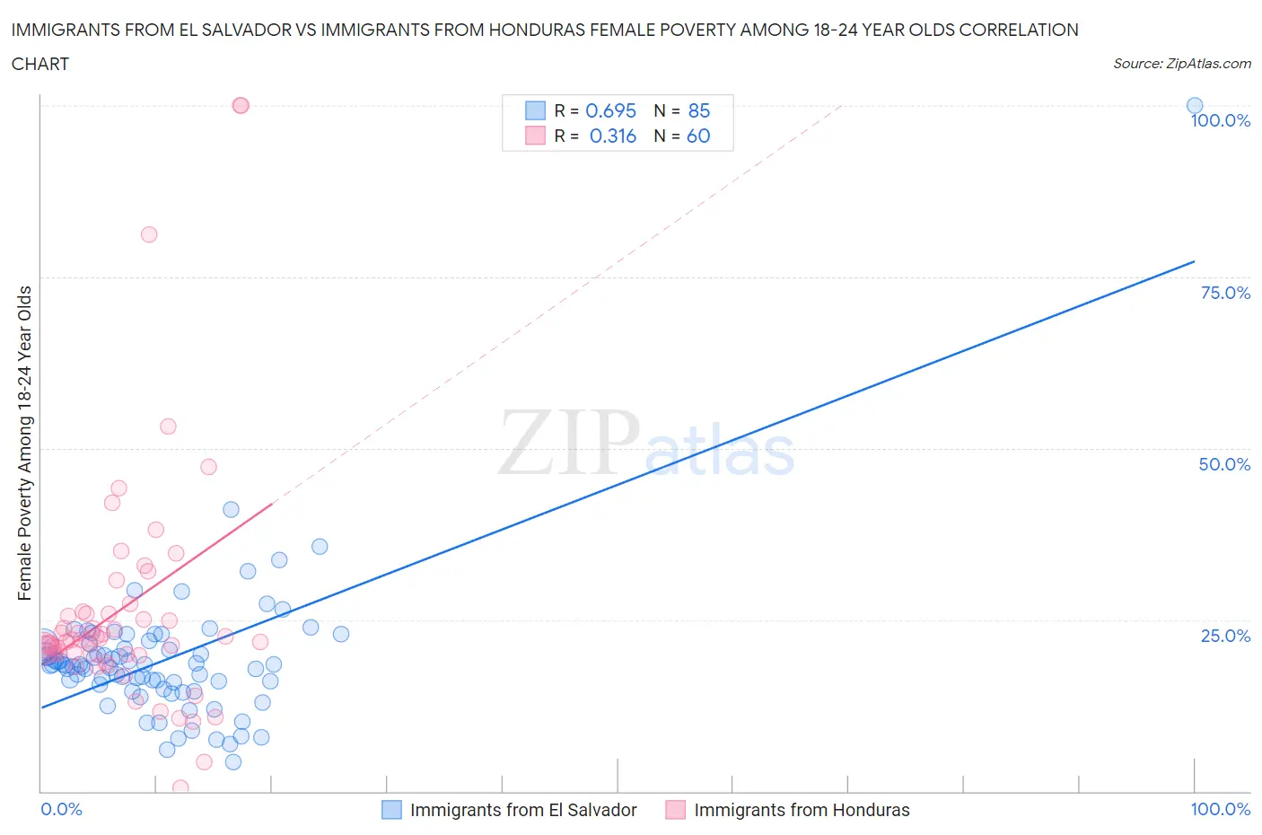 Immigrants from El Salvador vs Immigrants from Honduras Female Poverty Among 18-24 Year Olds