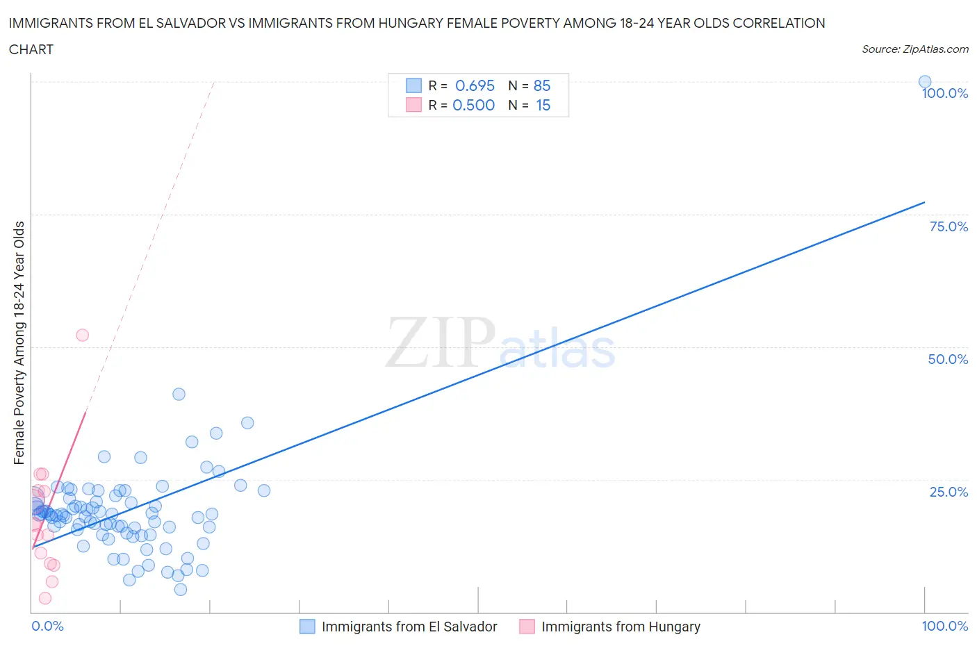 Immigrants from El Salvador vs Immigrants from Hungary Female Poverty Among 18-24 Year Olds
